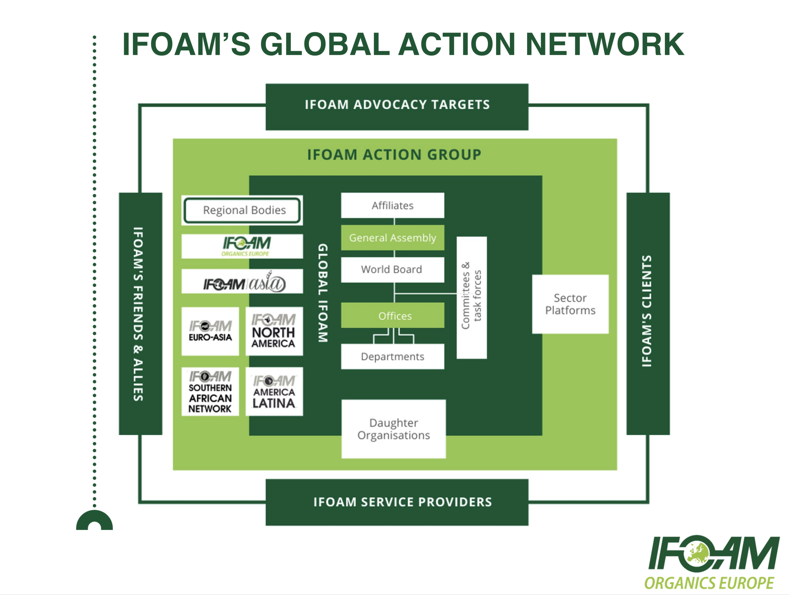 IFOAM global network